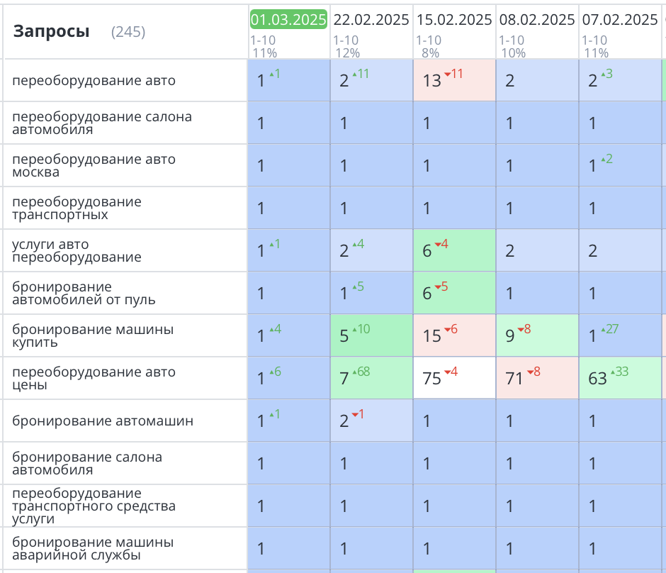 Продвижение сайта по бронированию автомобилей Москва