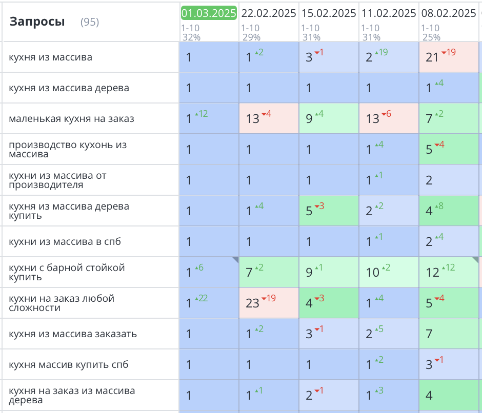 Продвижение сайта кухонь в Спб «Кухни Кристал»