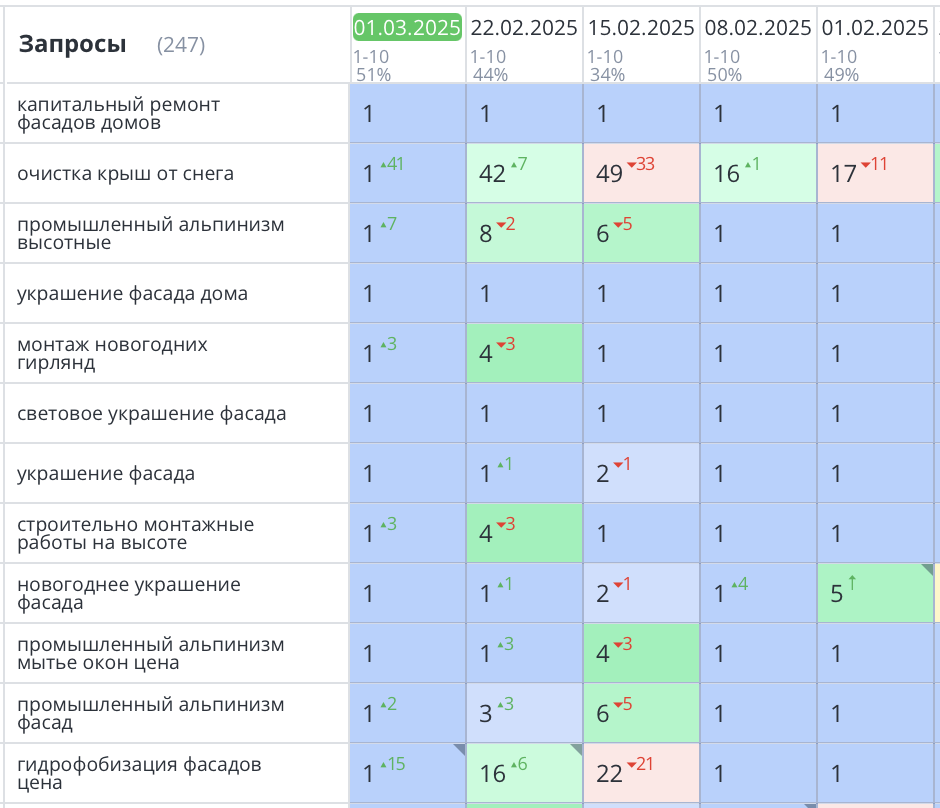 Продвижение сайта промышленного альпинизма в Санкт-Петербурге