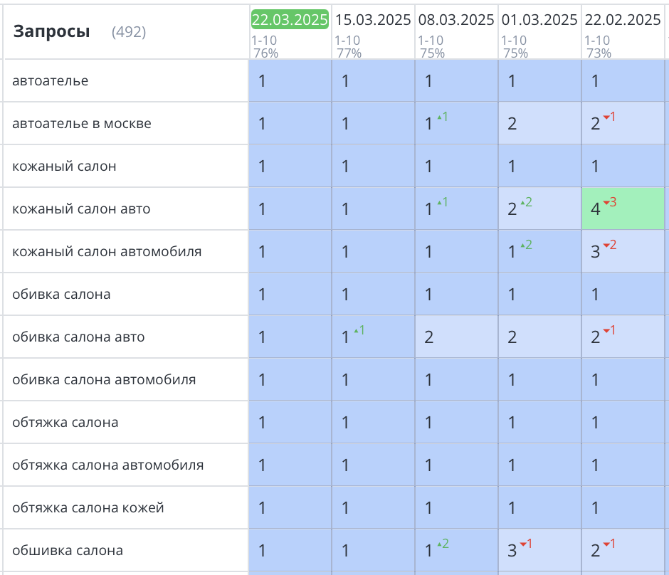 Продвижение сайта автоателье в Москве