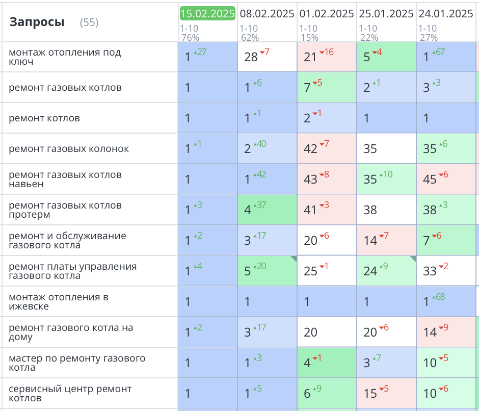 Продвижение сайта по ремонту газовых колонок Ижевск
