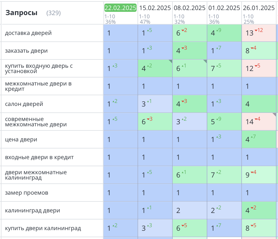 Продвижение сайта дверей в Калининграде