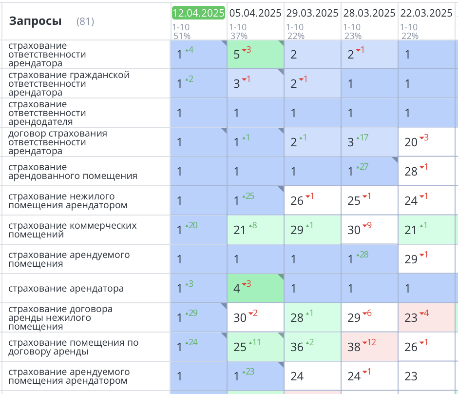 Продвижение сайта страховой компании в Санкт-Петербурге