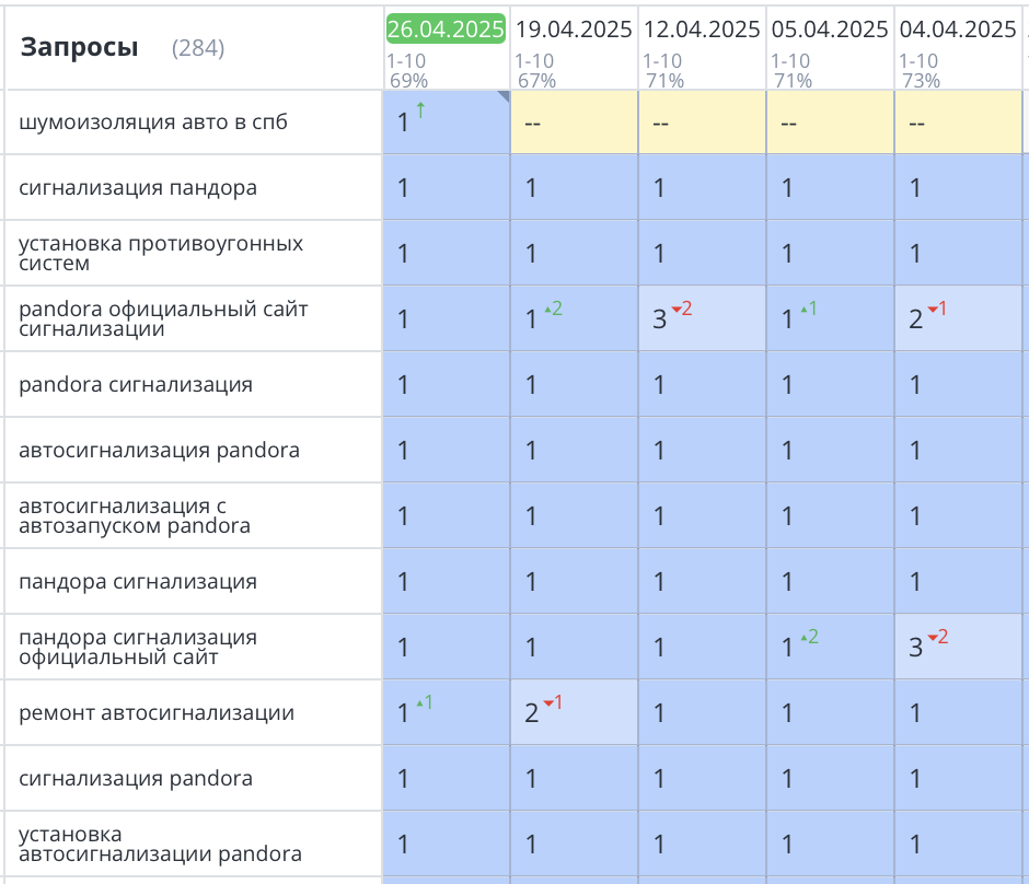 Продвижение сайта по установке сигнализаций в СПБ