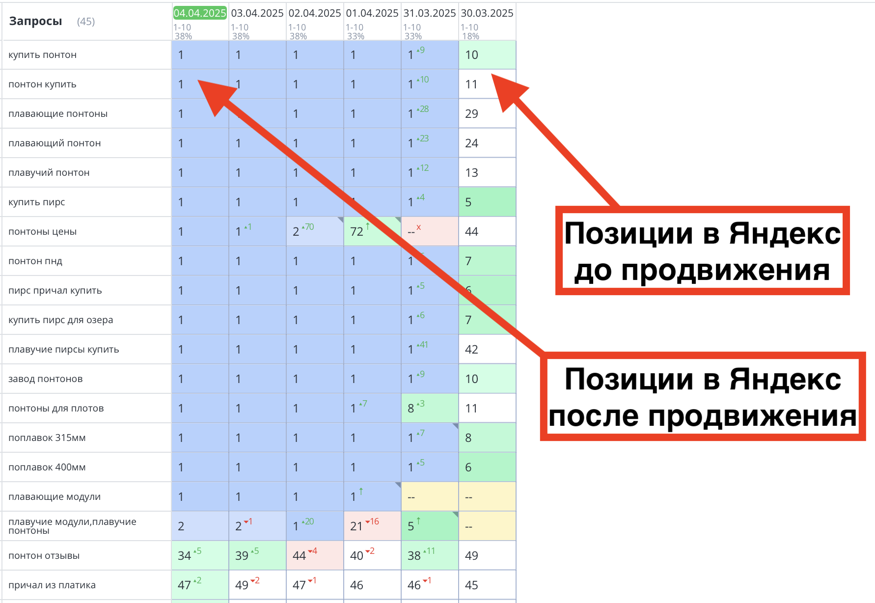 Позиции сайта понтонов до и после продвижения