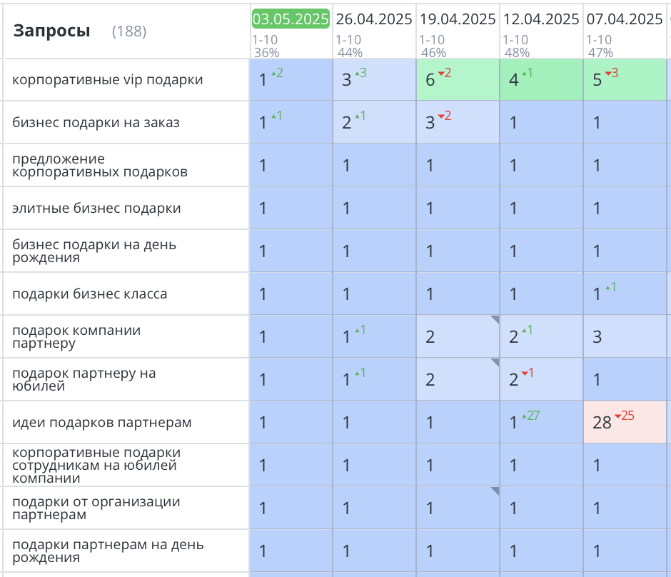 Продвижение сайта премиальных подарков в Москве