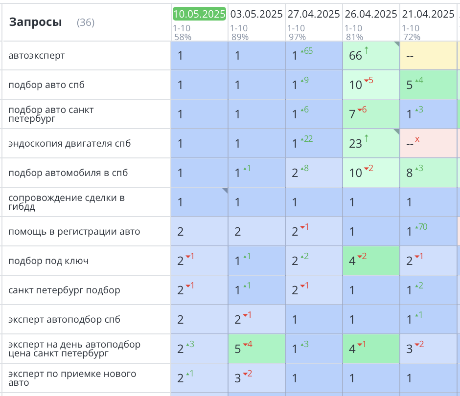 Продвижение сайта автоподбор в Санкт-Петербурге