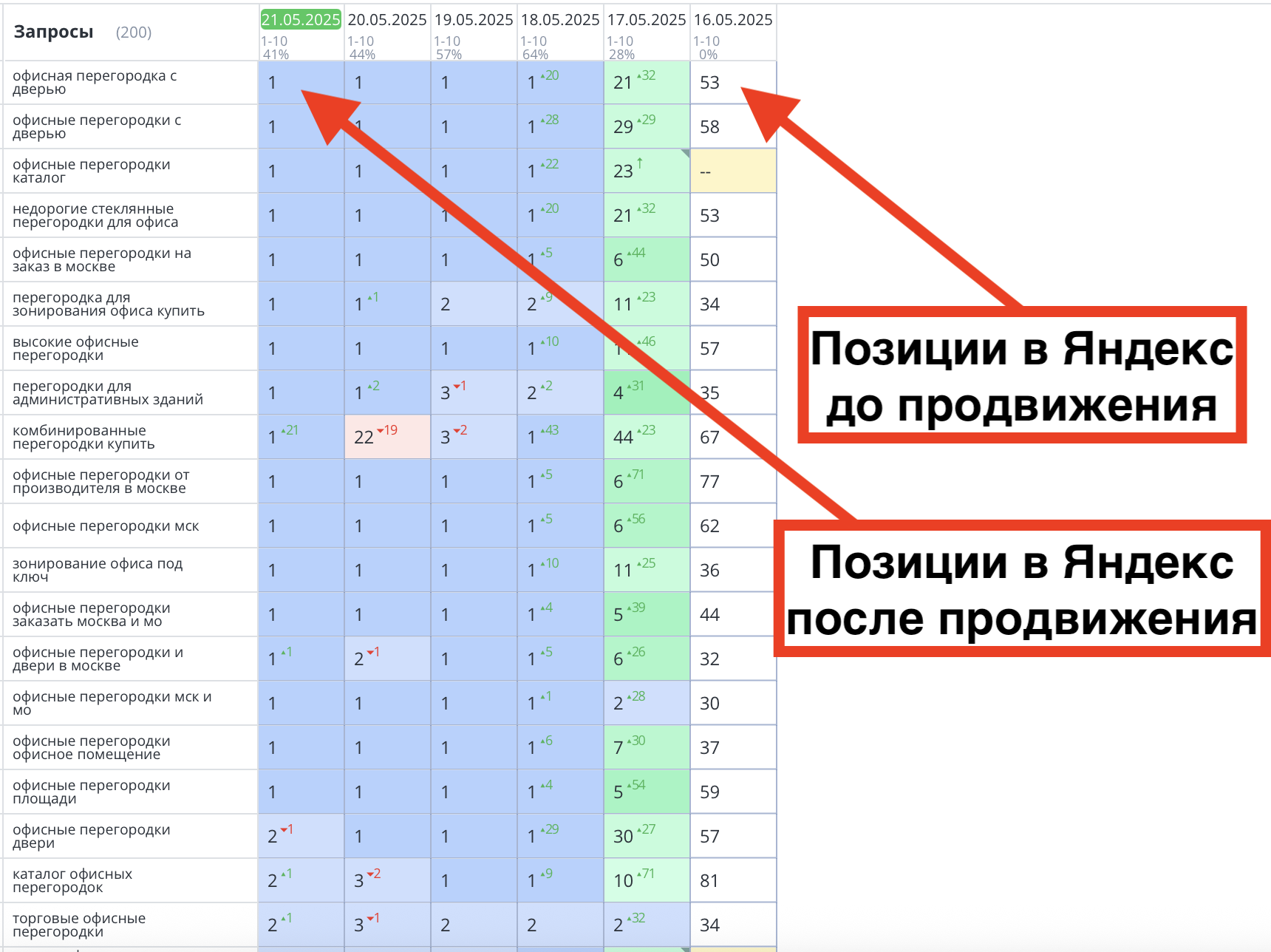Результаты продвижения