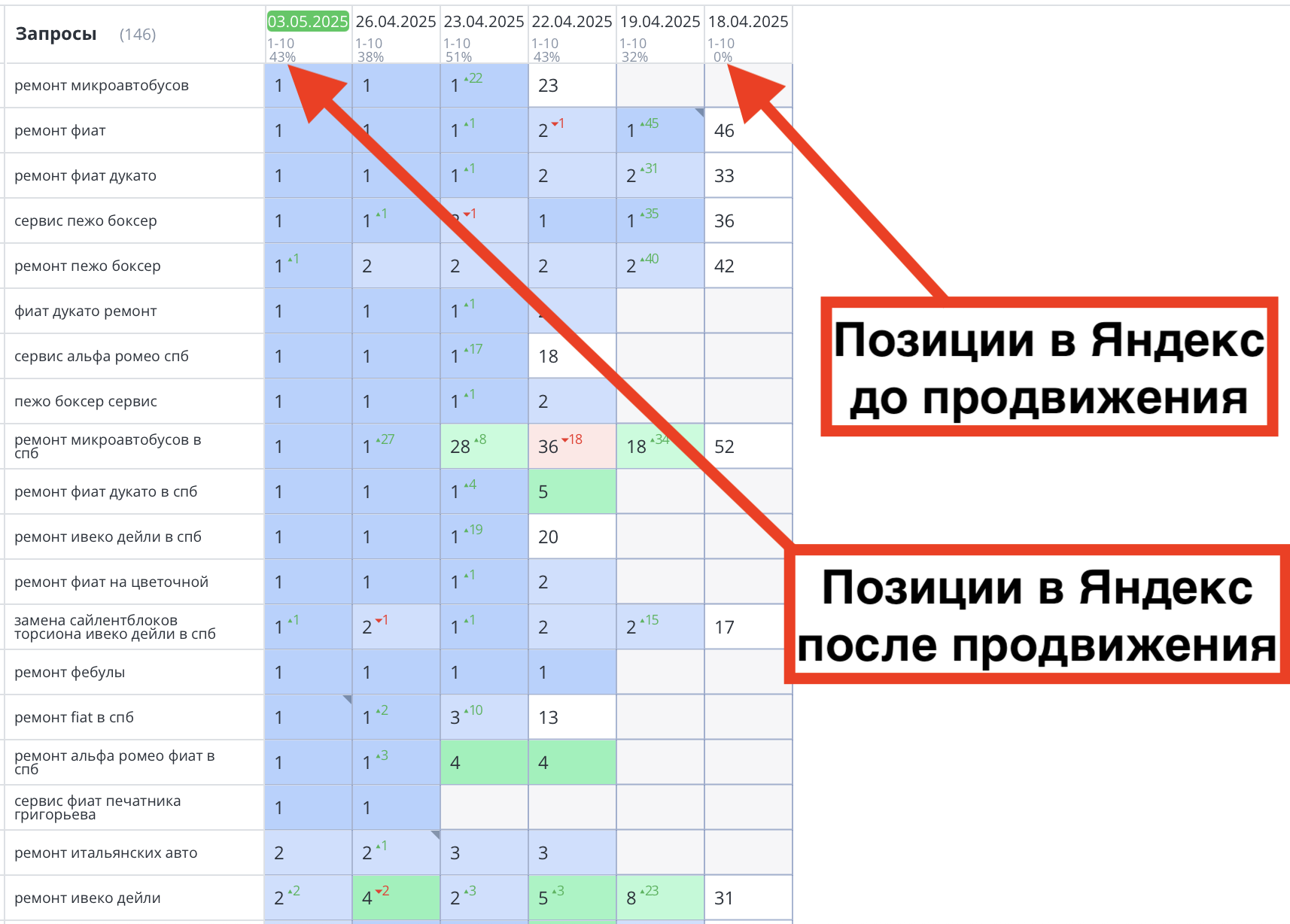 Позиции сайта автосервиса Альфа Мобил до и после продвижения