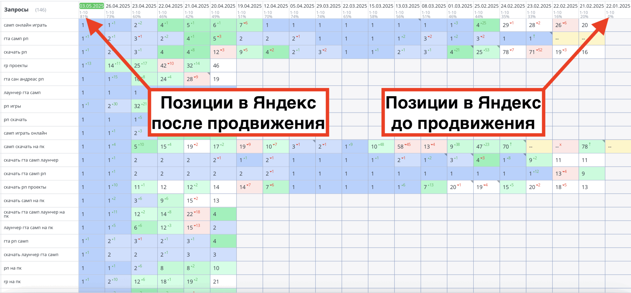 Позиции сайта GTA до и после продвижения