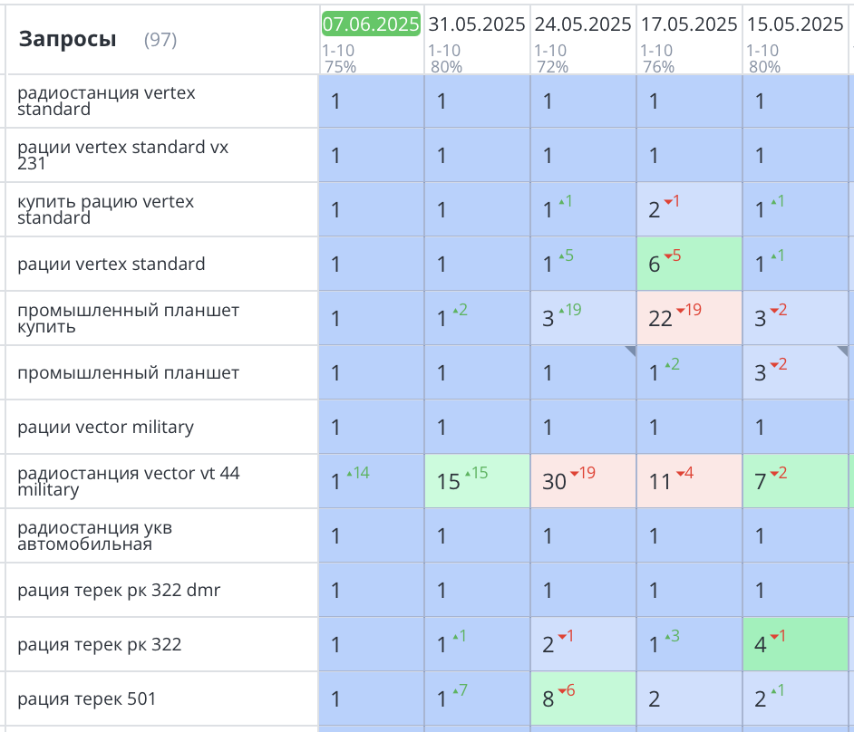 Продвижение интернет-магазина радиостанций в СПб