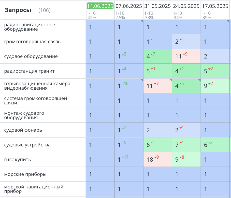 Продвижение интернет-магазина морских радиостанций в Санкт-Петербурге
