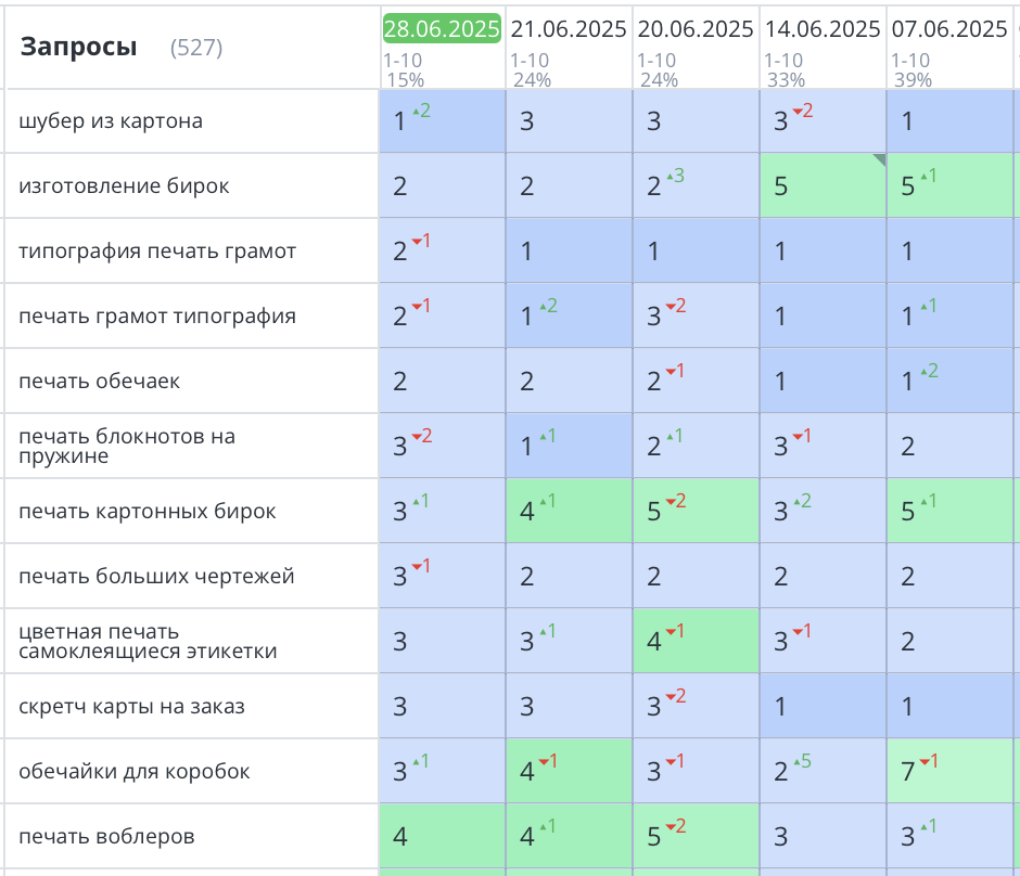 Продвижение сайта по изготовлению полиграфии в Москве