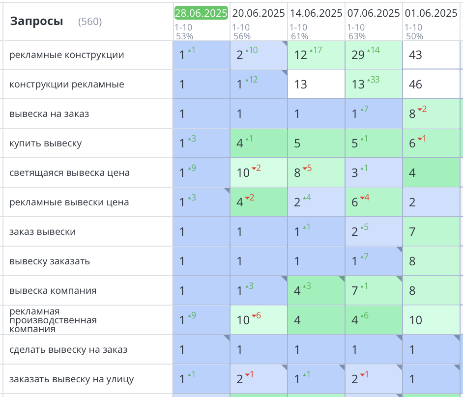 Продвижение сайта наружной рекламы в Санкт-Петербурге