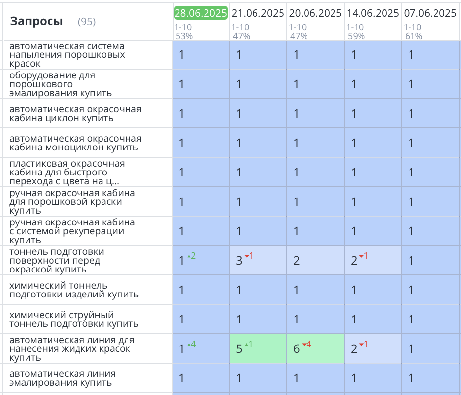 Продвижение сайта окрасочного оборудования в СПб