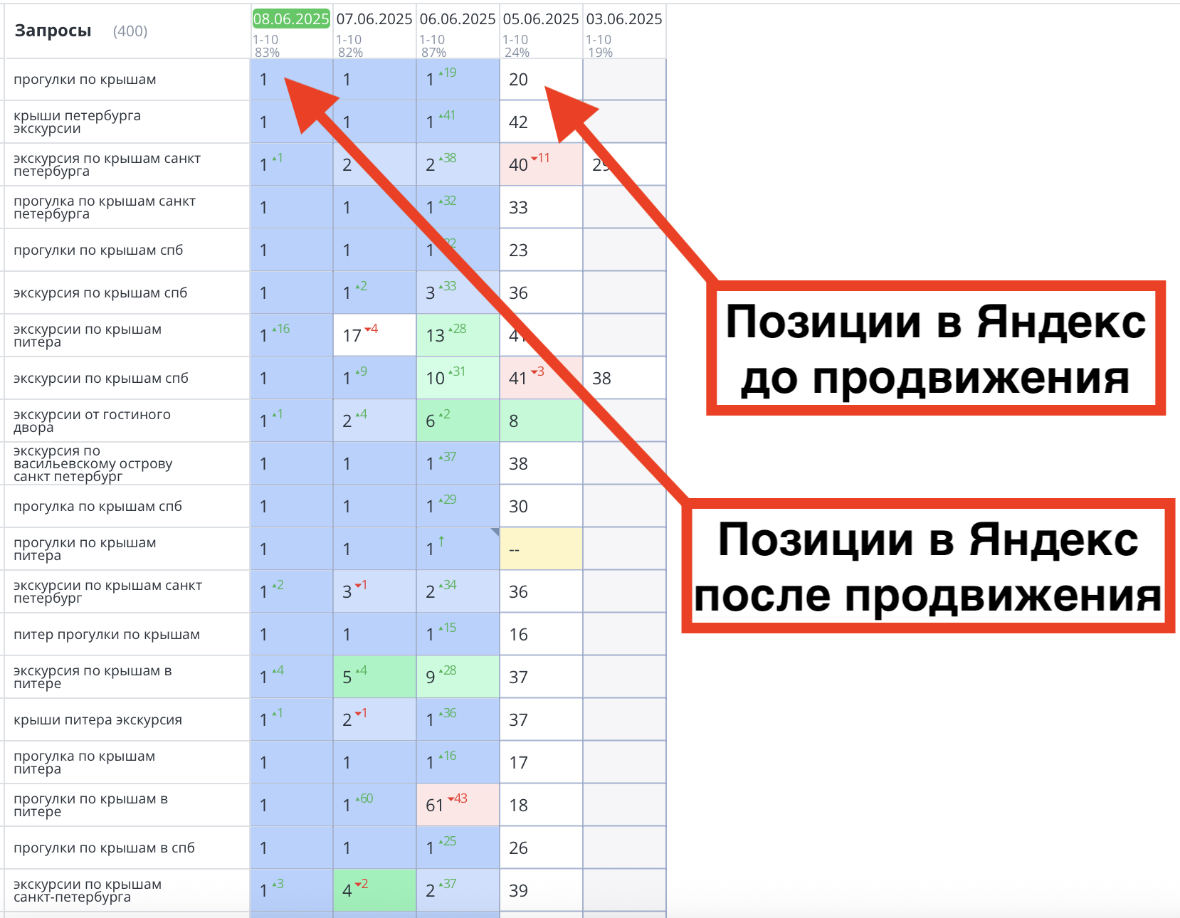 Позиции сайта https://hidden-burg.com/ до и после продвижения