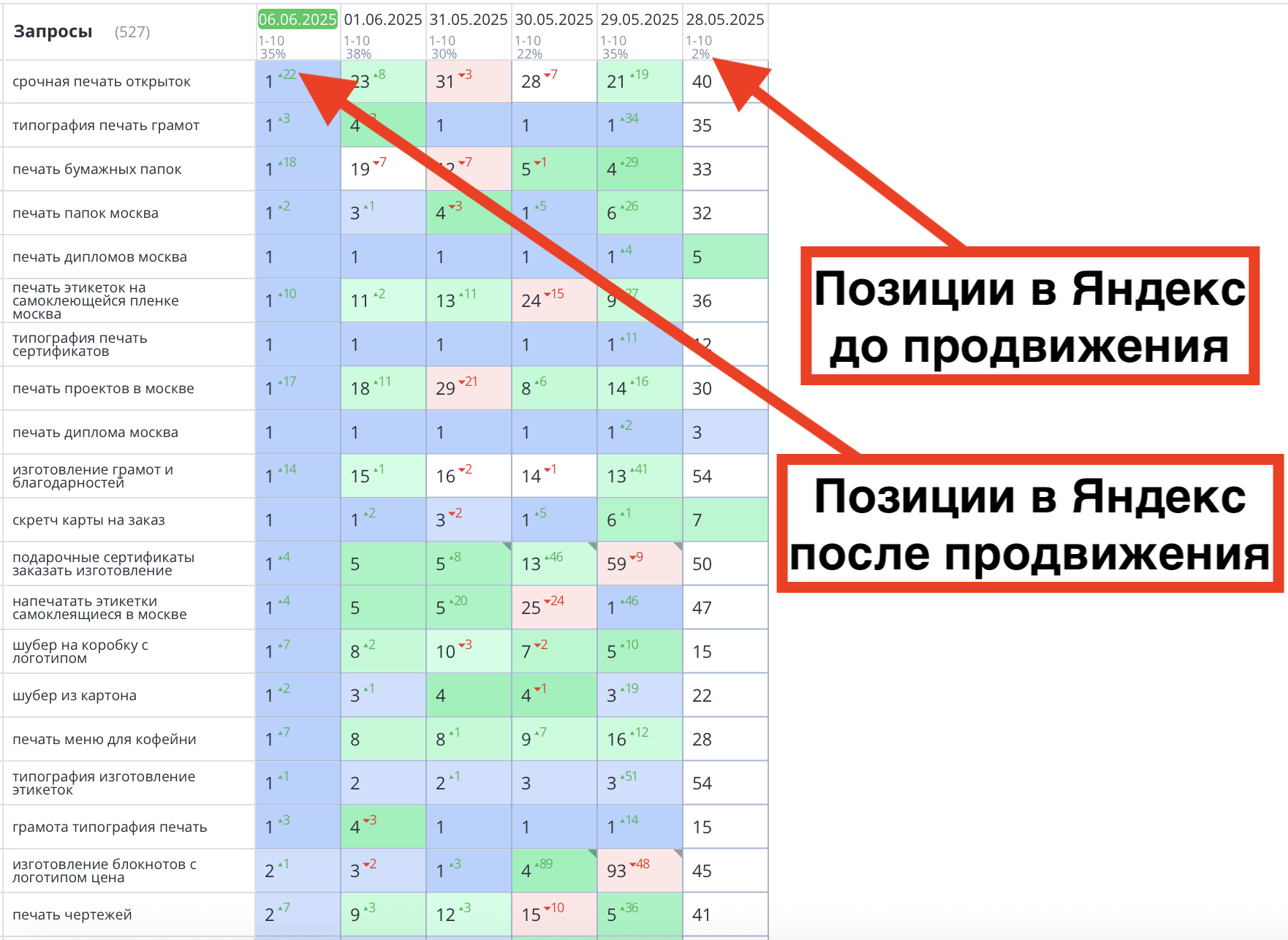 Позиции сайта wtprint.ru до и после продвижения