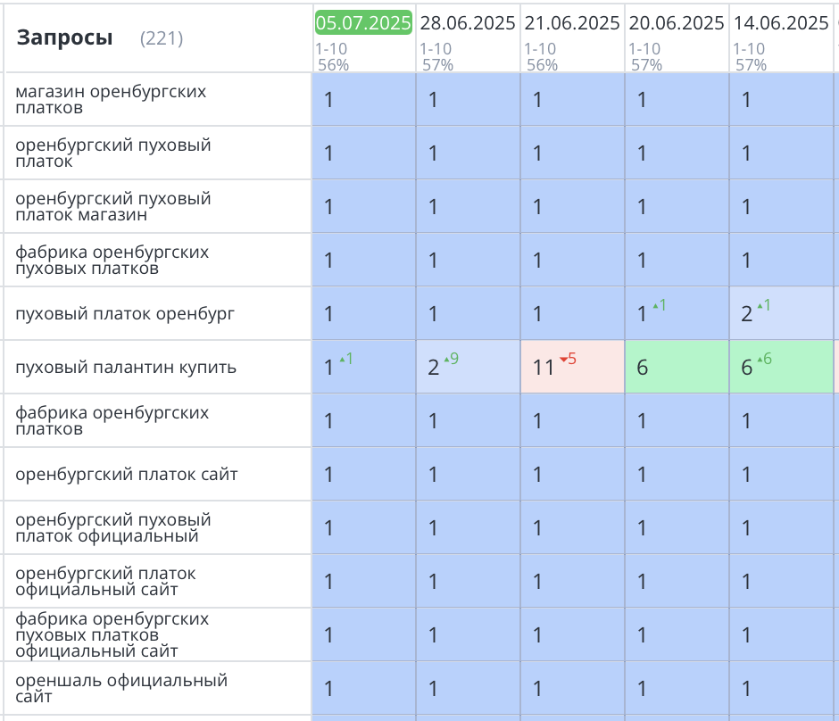 Продвижение сайта Оренбургских платков в Москве