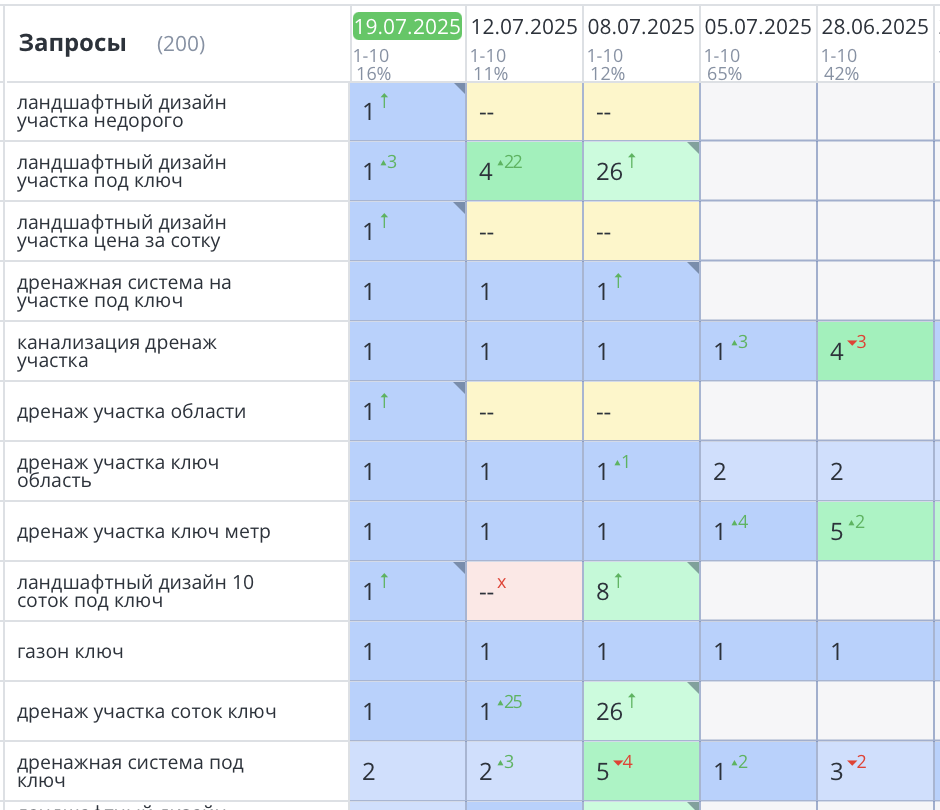 Продвижение сайта газонов в Москве