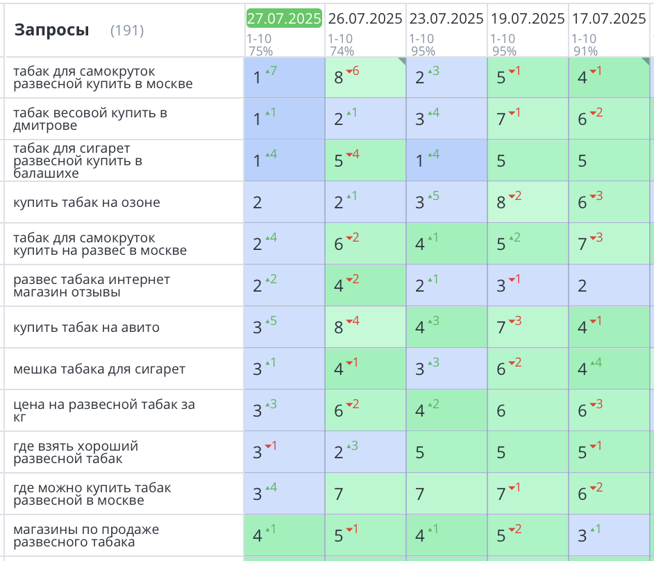 Продвижение сайта по продаже табака на развес в Москве