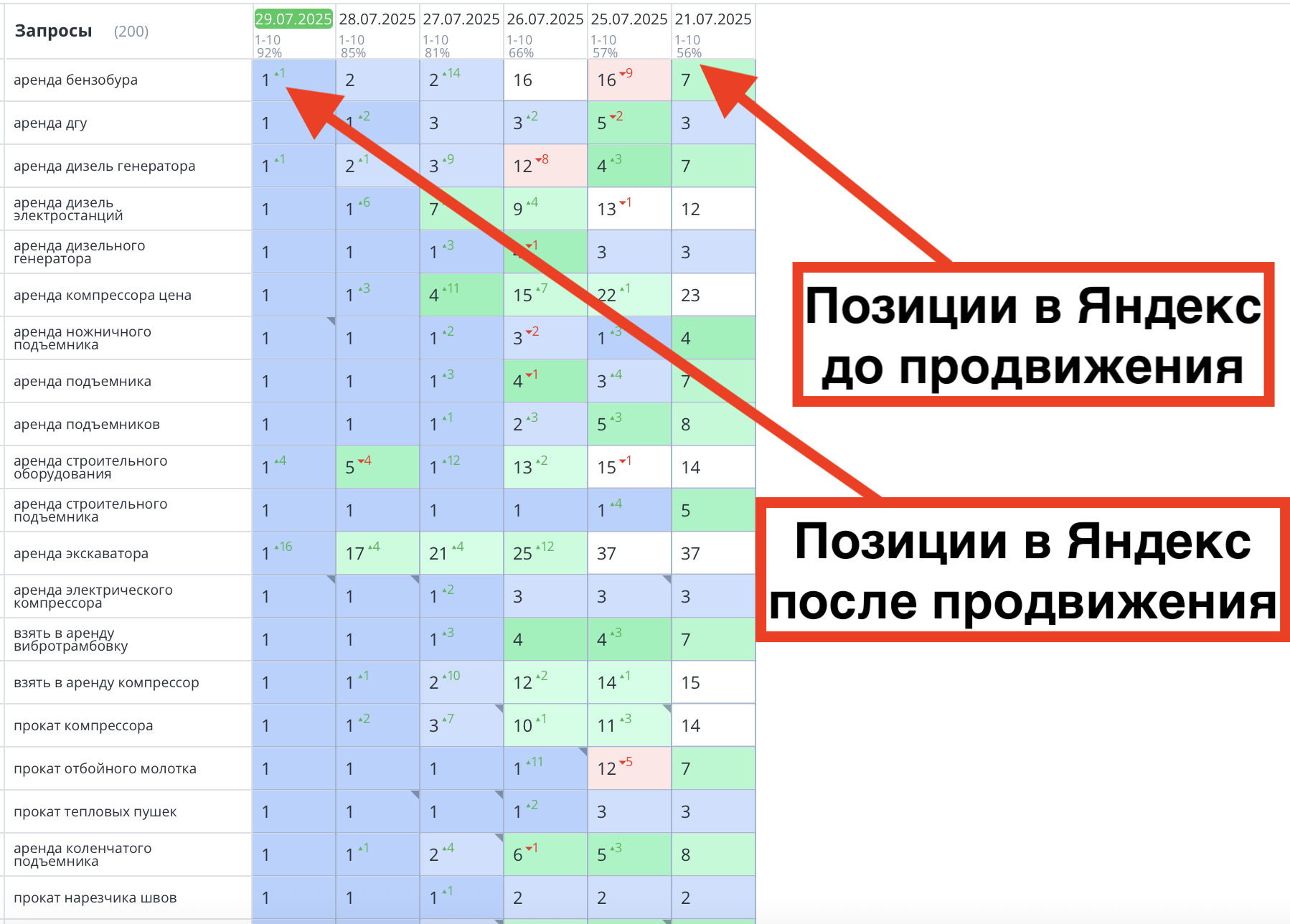 Позиции сайта белрент до и после продвижения