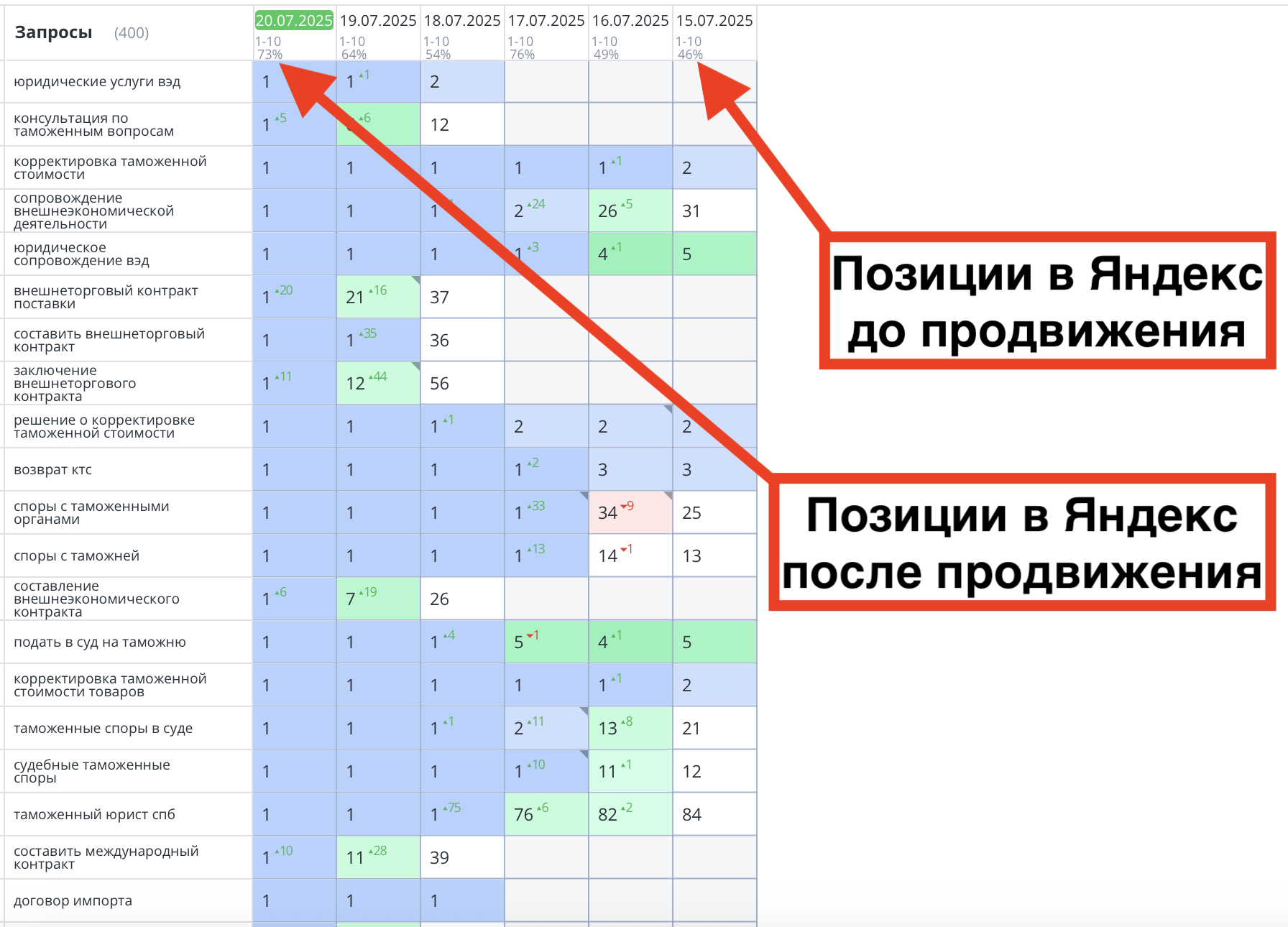Позиции сайта «Правовэд» до и после продвижения