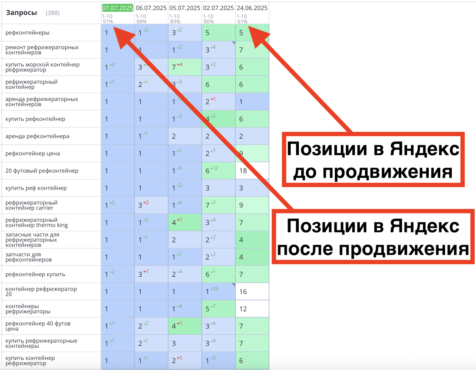 Позиции сайта refexpress до и после продвижения