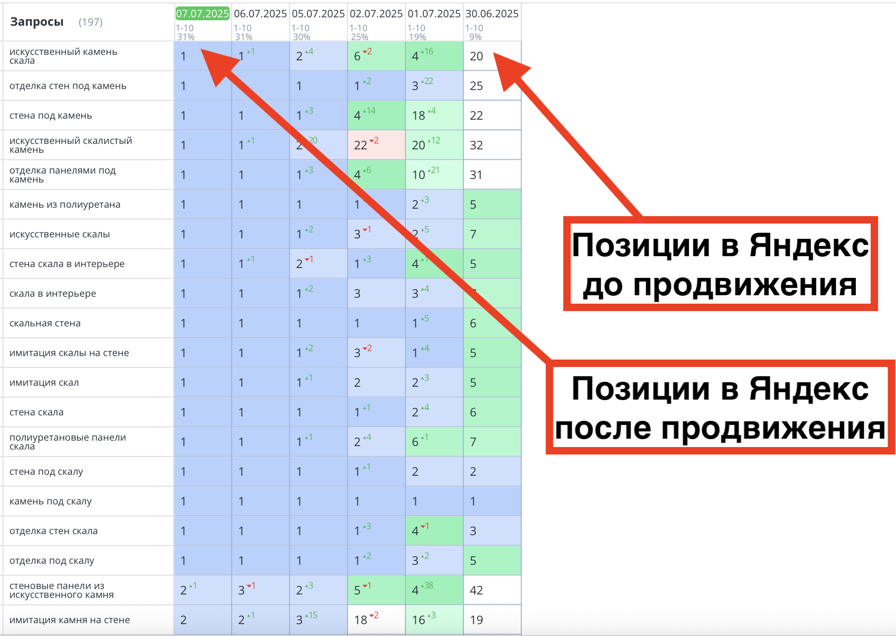 Позиции сайта скальных панелей до и после продвижения