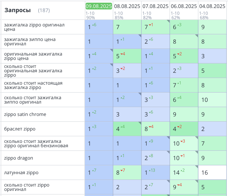 Продвижение сайта по продаже оригинальных зажигалок Zippo в Москве