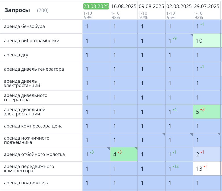 Продвижение сайта по аренде техники и инструмента в Минске