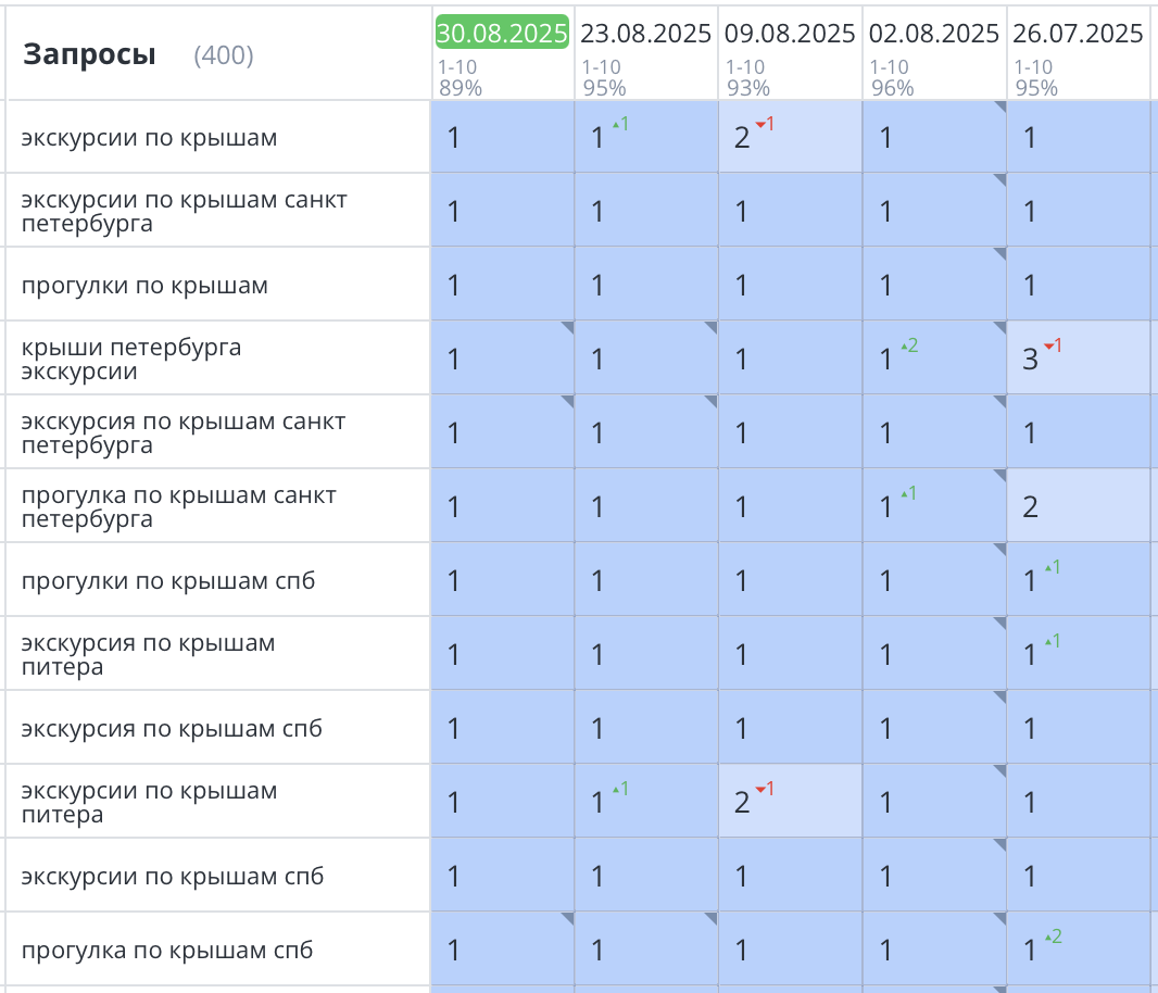 Продвижение сайта экскурсий в Санкт-Петербурге
