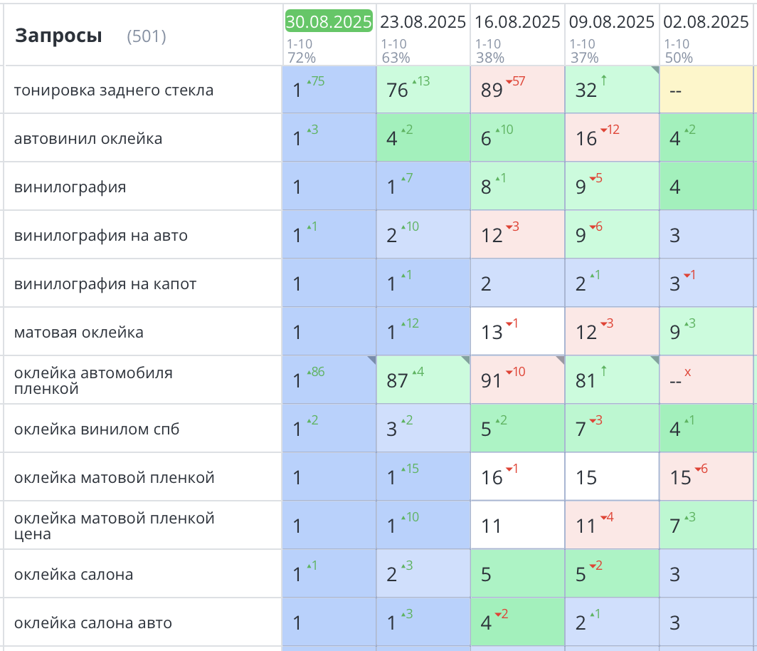 Продвижение сайта по защите кузова автомобиля пленкой в СПб