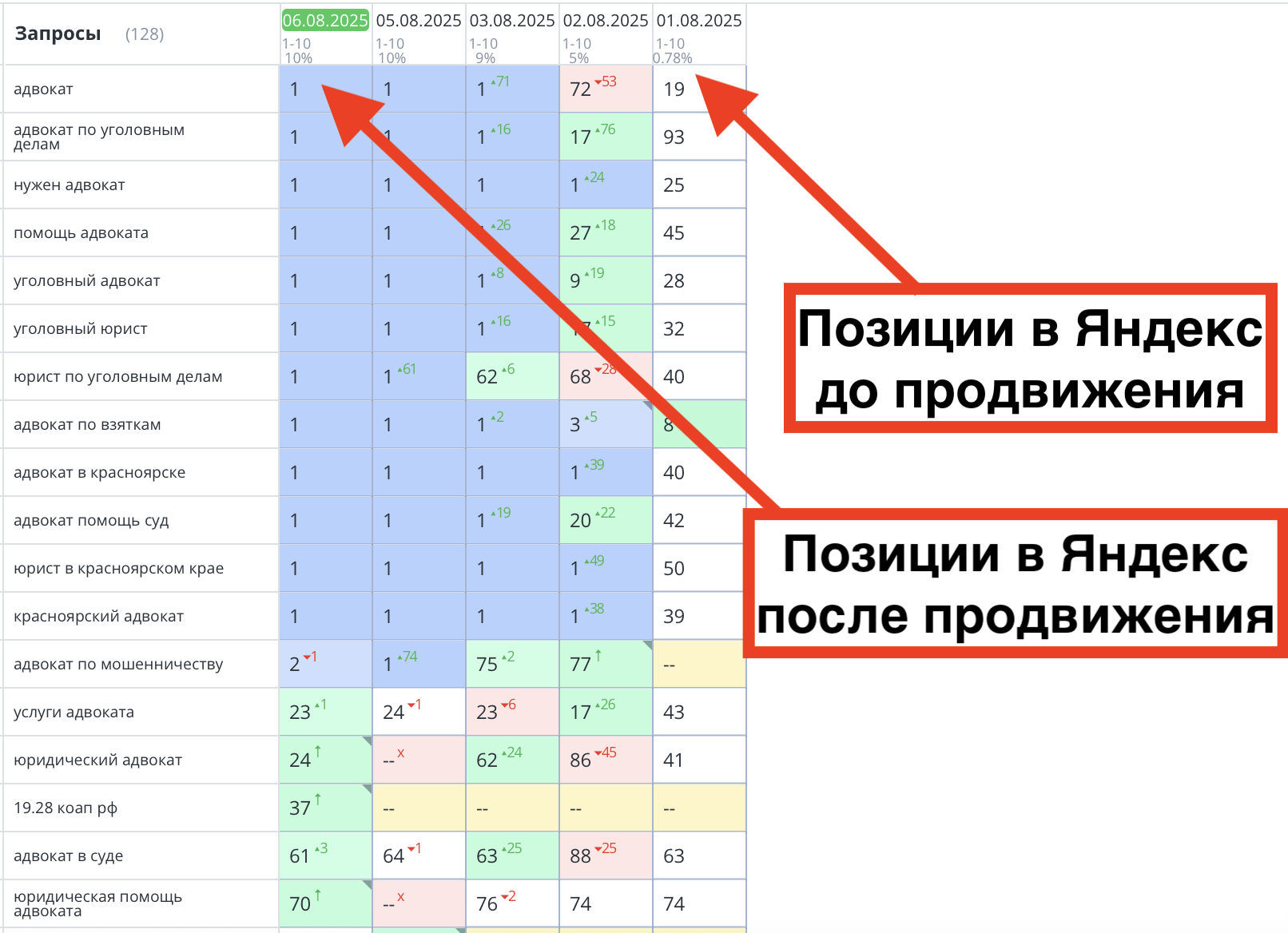 Позиции сайта до и после продвижения адвокатской компании в Красноярске
