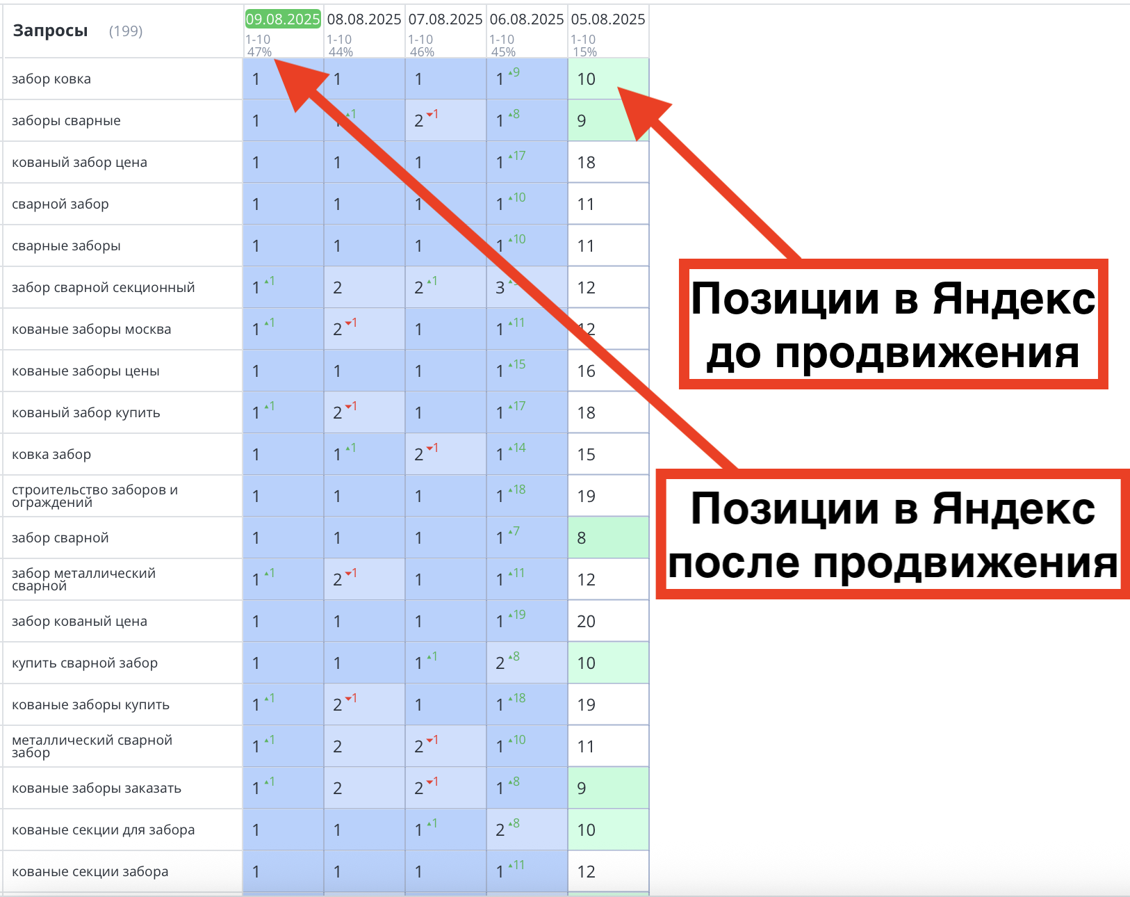 Позиции сайта по установке заборов в Москве