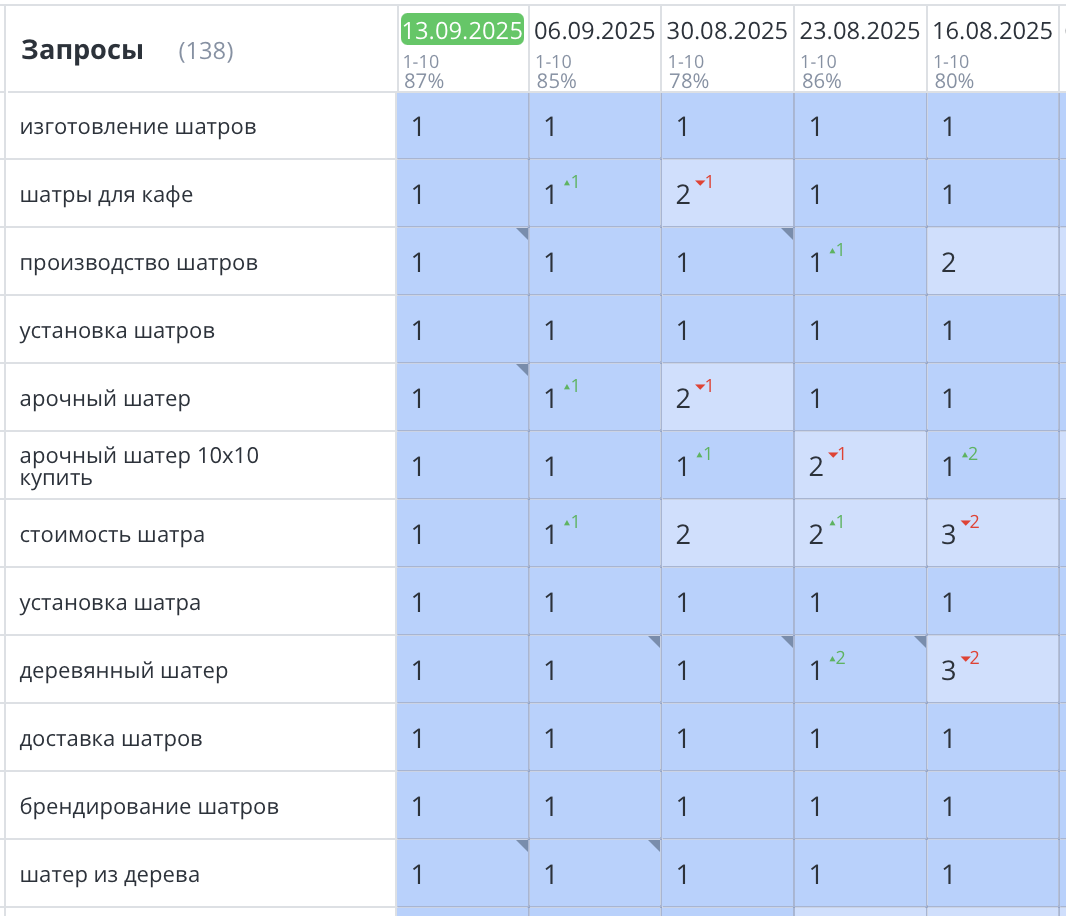 Продвижение сайта по продаже шатров в Москве