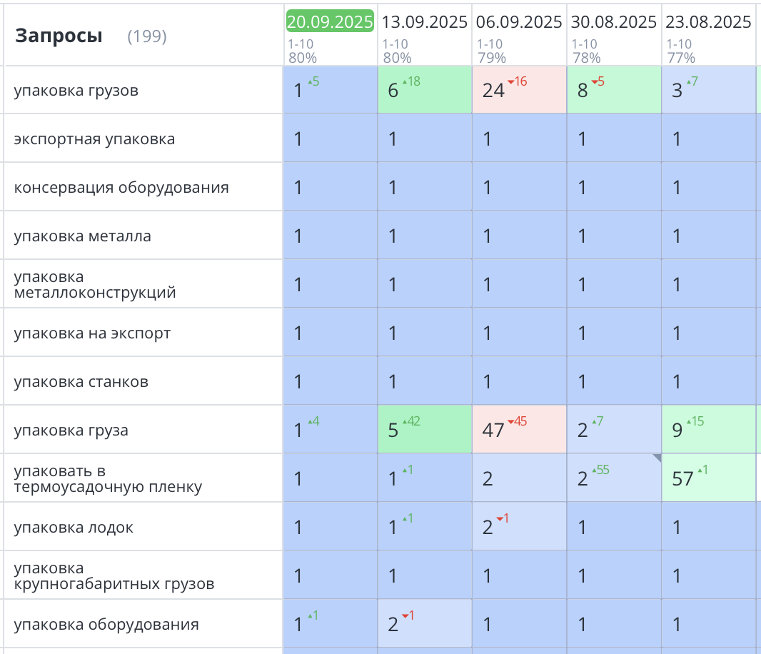 Продвижение сайта термоусадочной упаковки в Санкт-Петербурге