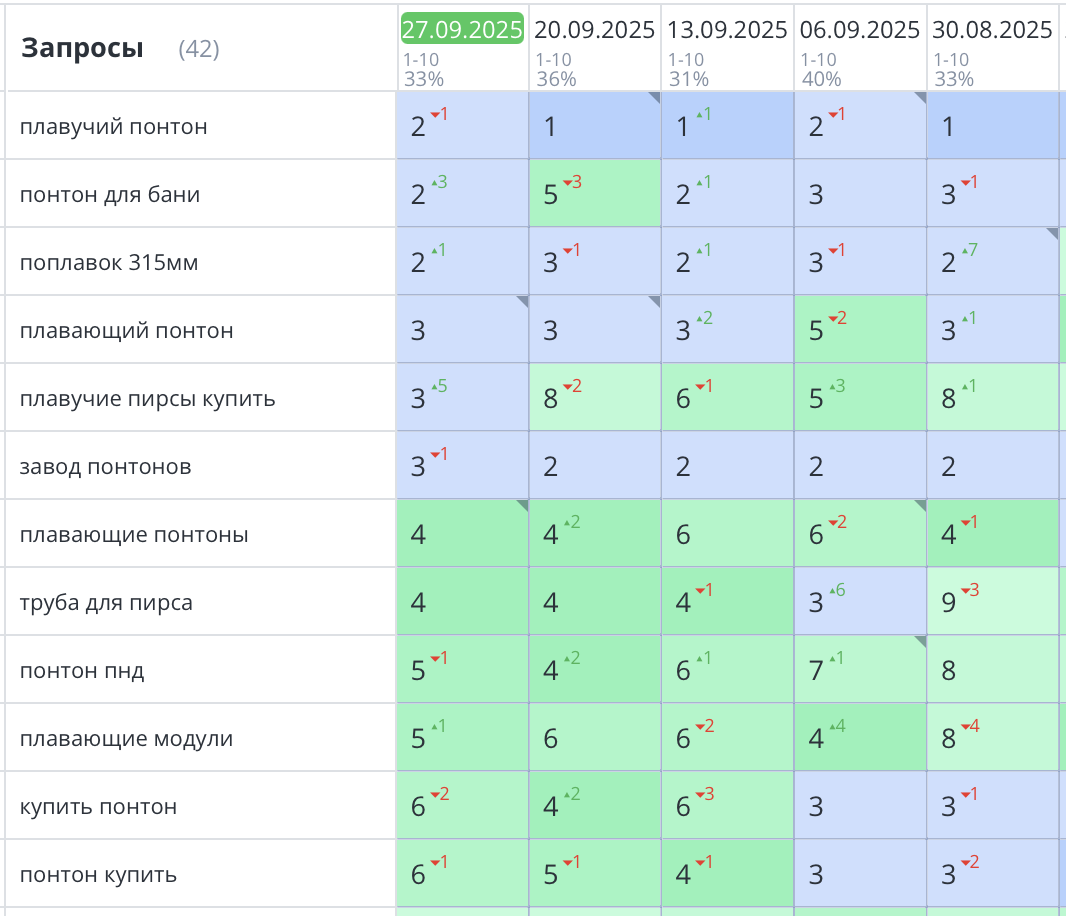 Продвижение сайта понтонов в Санкт-Петербурге