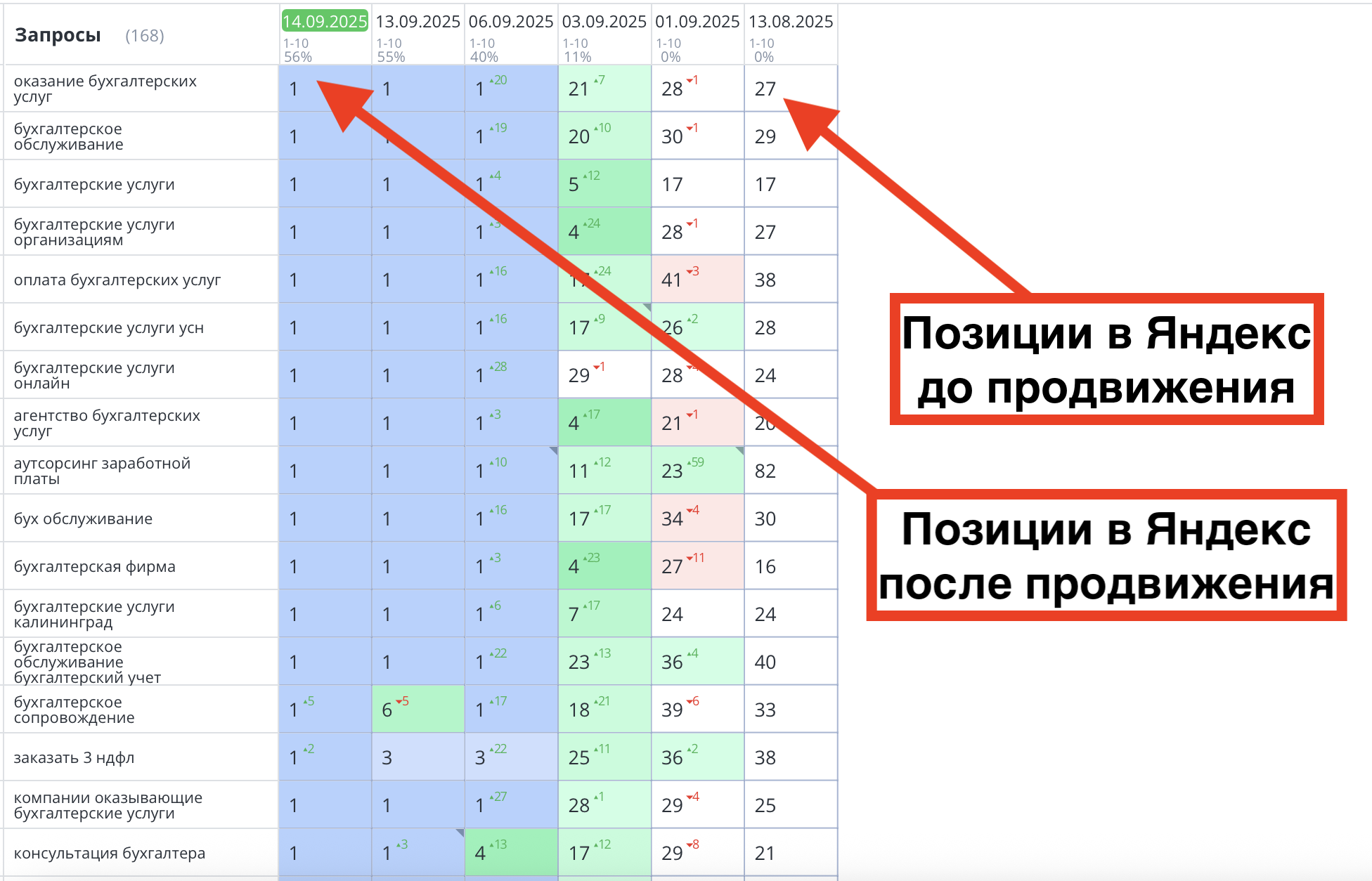 Позиции сайта бухгалтерских услуг в Красноярске