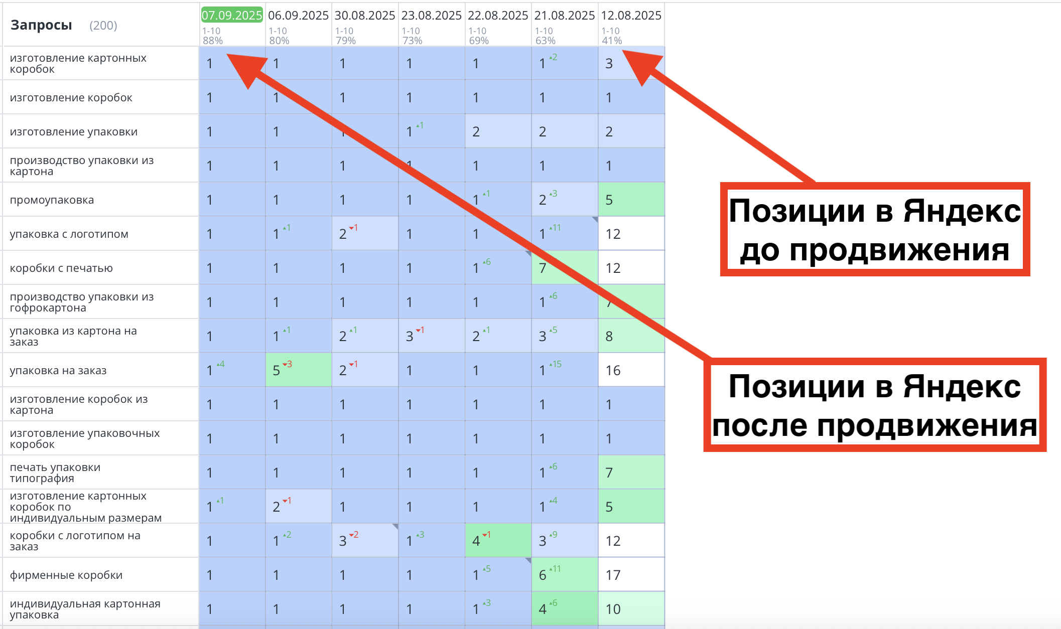 Позиции сайта по упаковке из картона в СПб