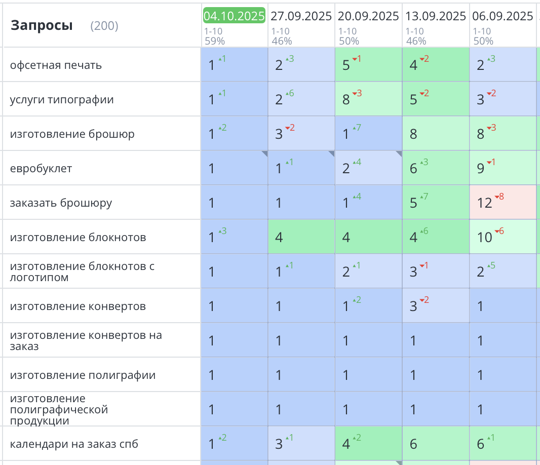 Продвижение сайта типографии в Санкт-Петербурге