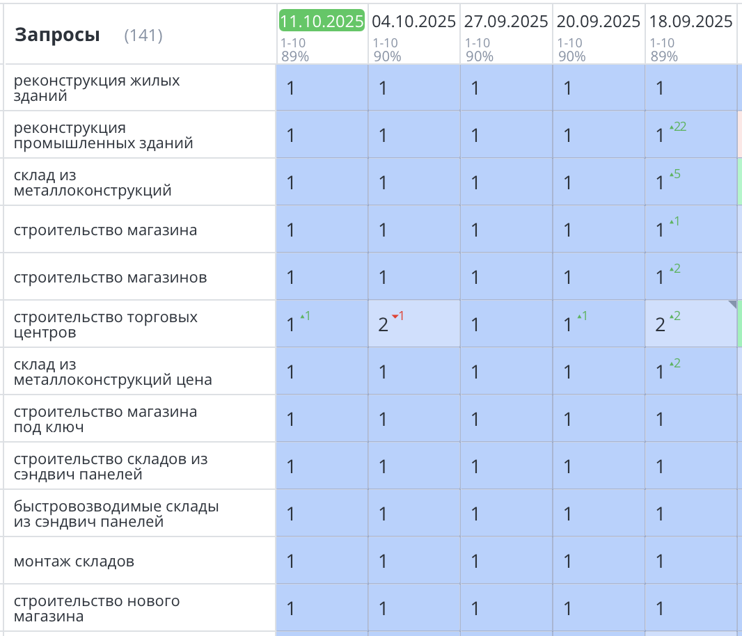 Продвижение строительного сайта в Санкт-Петербурге