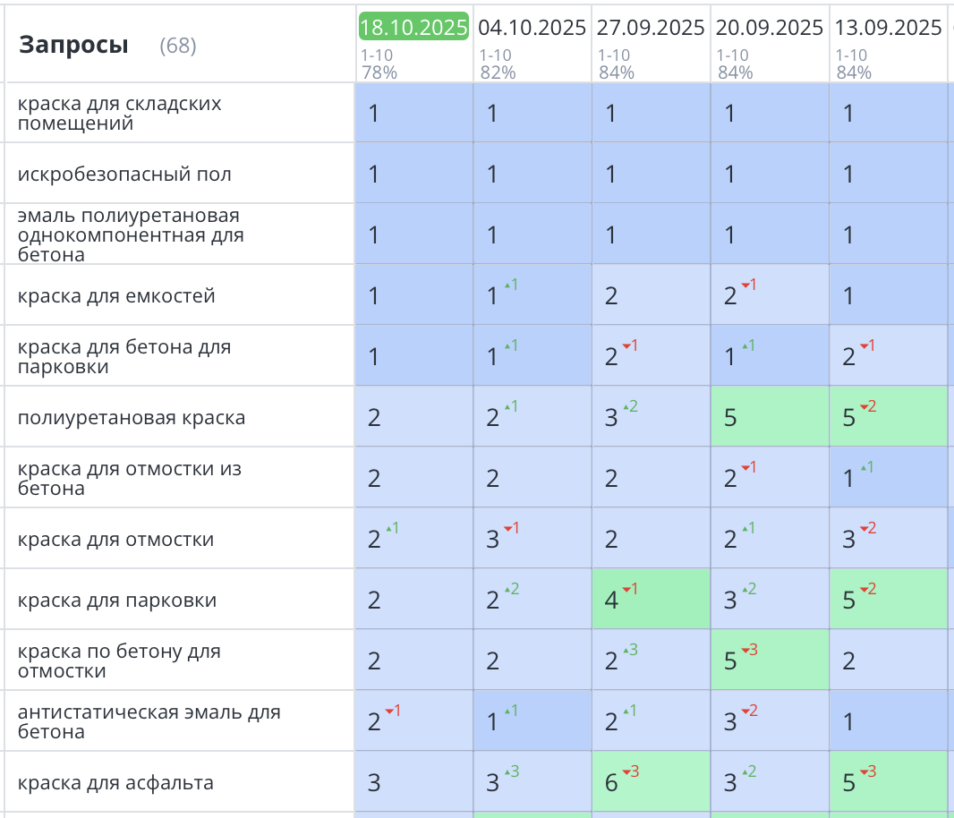 Продвижение сайта лакокрасочных материалов в СПб