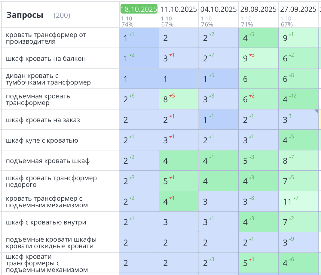 Продвижение сайта фабрики шкаф-кроватей в Москве