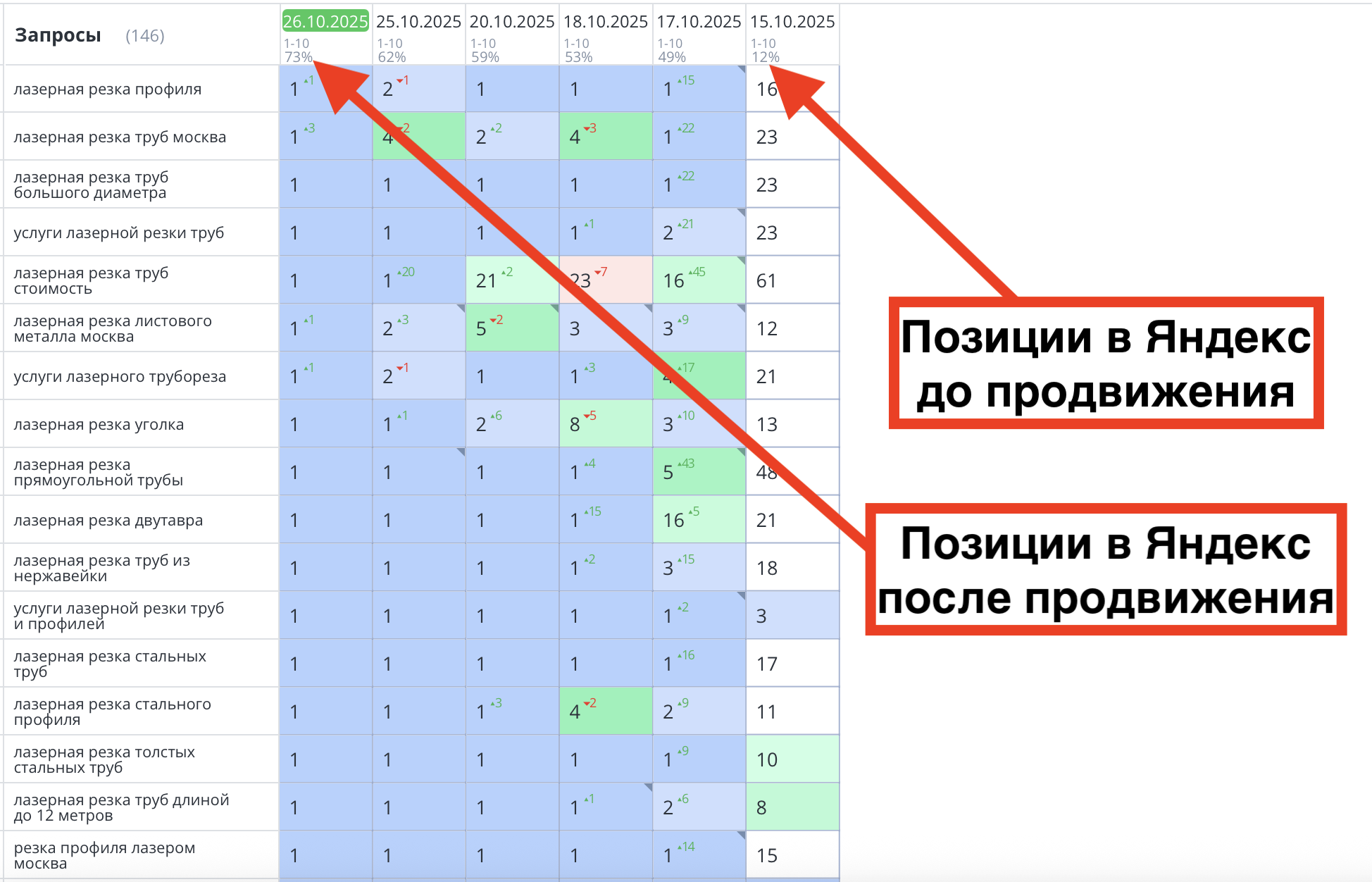 Позиции сайта алмазной резки до и после продвижения