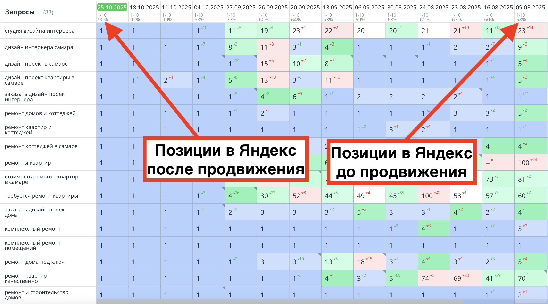 Позиции сайта «Мастер Хаус» до и после продвижения
