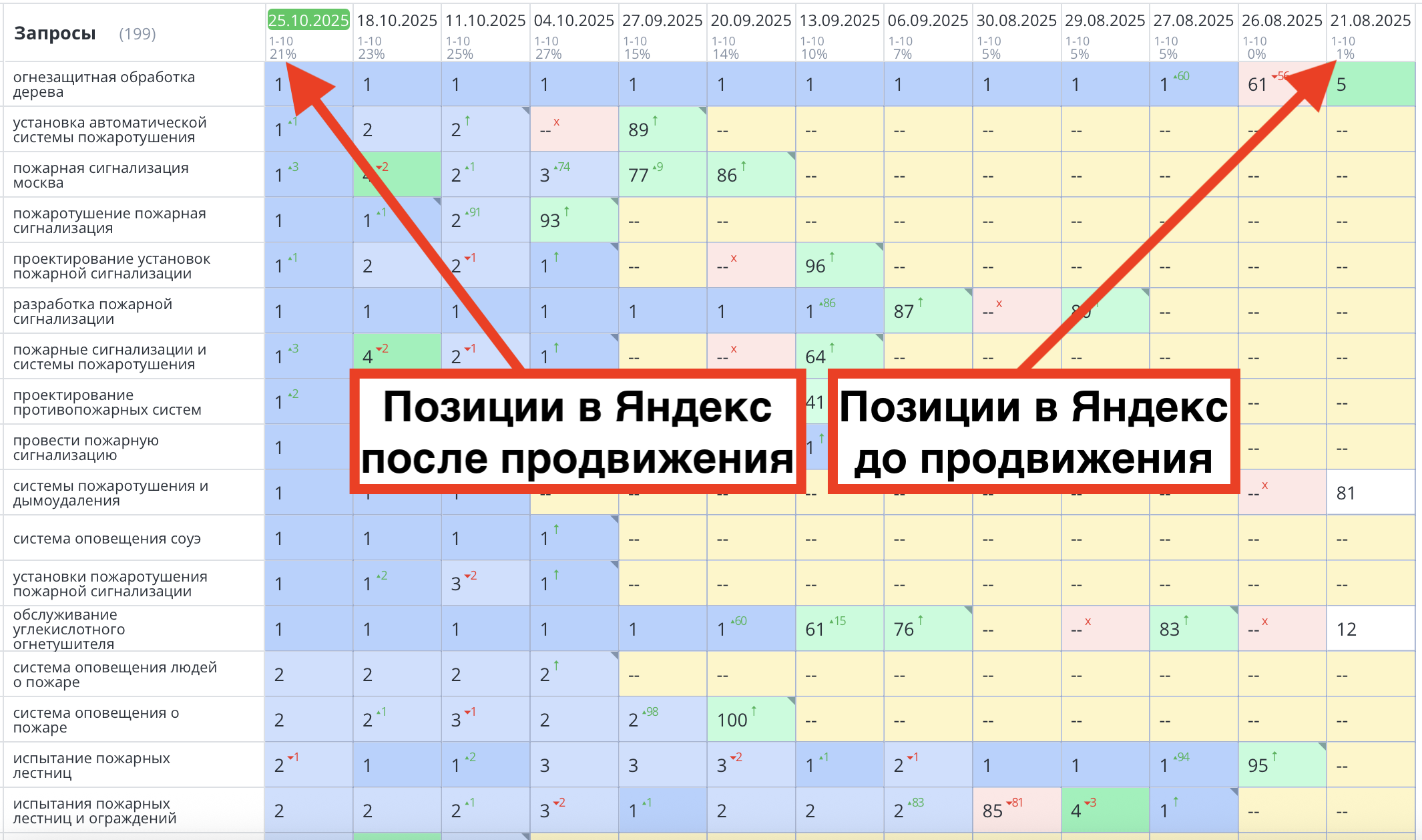 Позиции сайта пожарной безопасности до и после продвижения