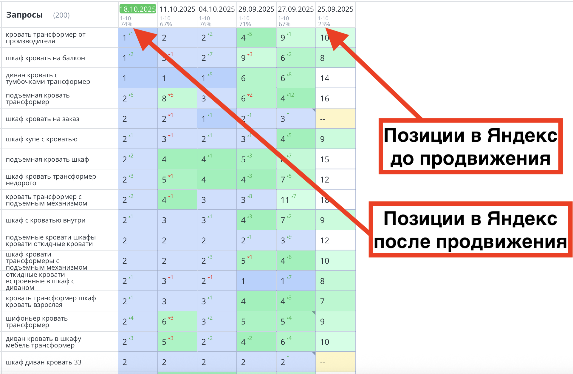 Позиции сайта шкаф-кроватей до и после продвижения