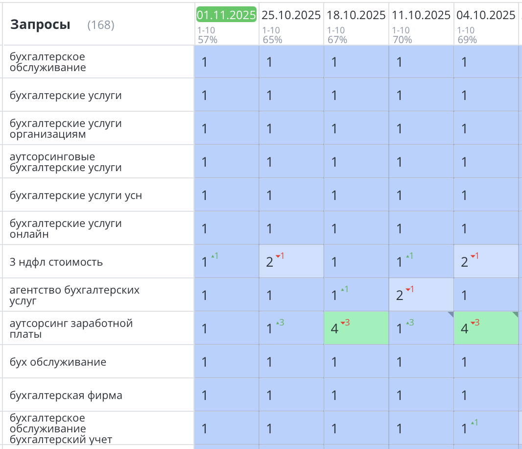 Продвижение сайта бухгалтерских услуг в Калининграде