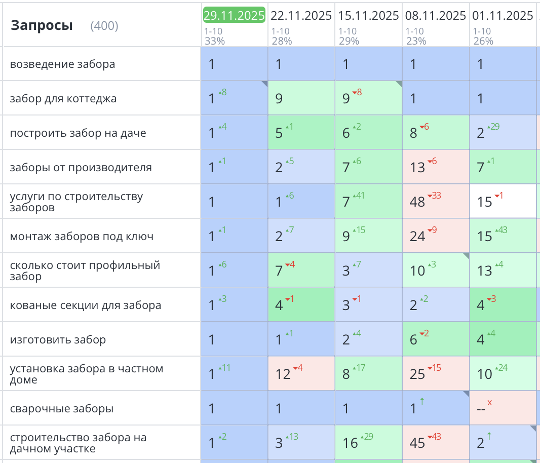 Продвижение сайта по установке заборов в Москве