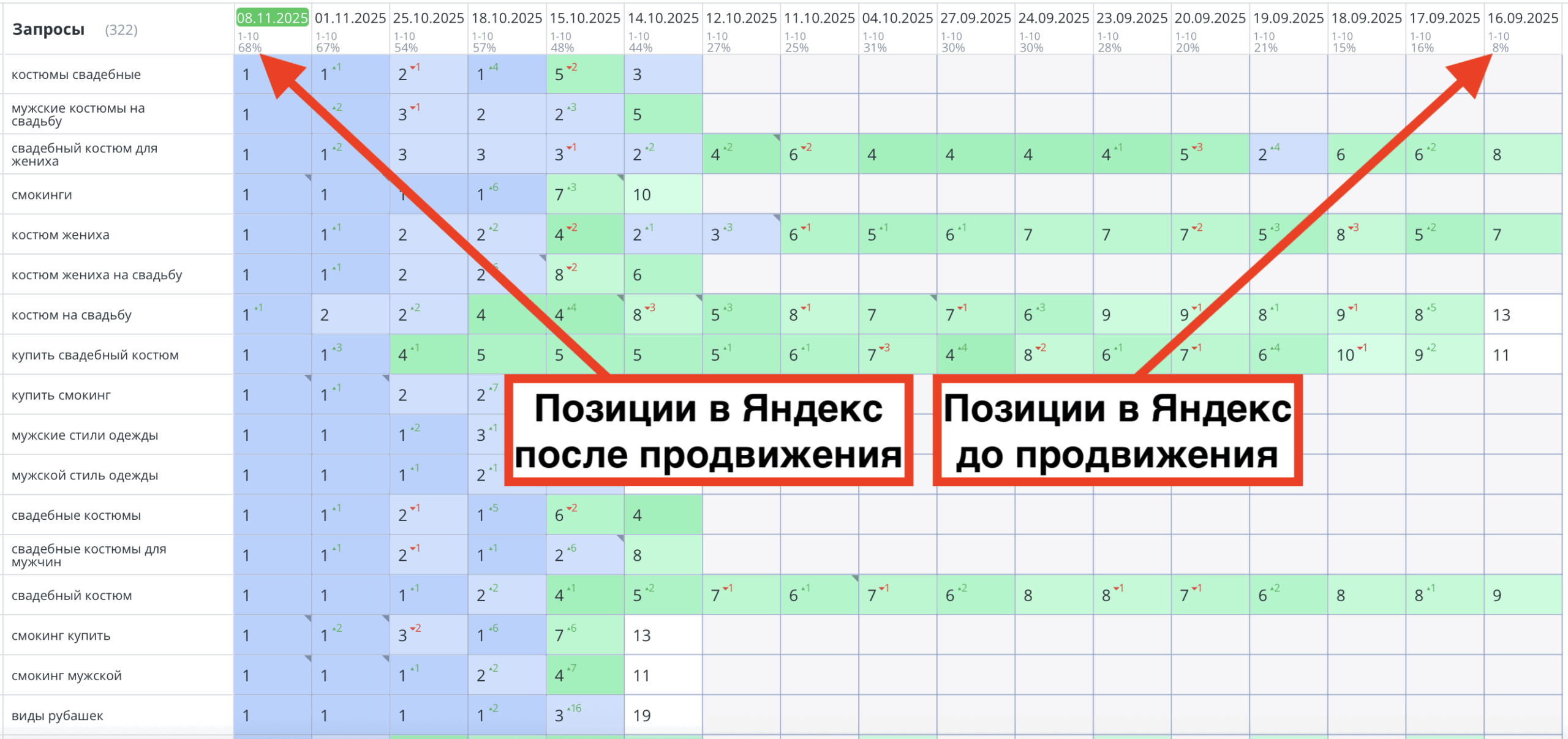 Позиции сайта костюмов до и после продвижения